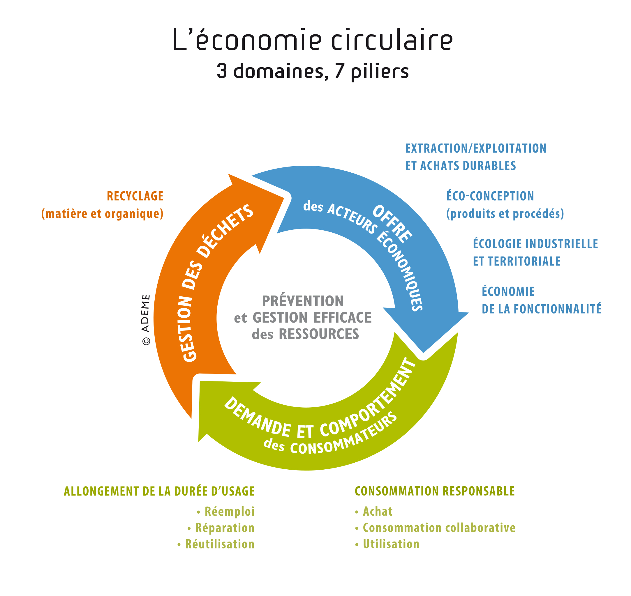 Schéma économie circulaire. Source : ADEME